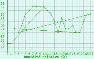 Courbe de l'humidit relative pour Dunkeswell Aerodrome