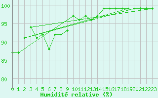 Courbe de l'humidit relative pour Hano