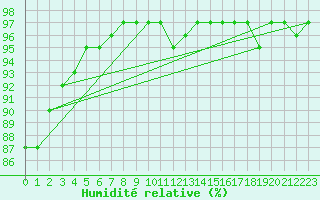 Courbe de l'humidit relative pour Mont-Rigi (Be)