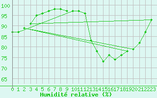 Courbe de l'humidit relative pour Saint-Germain-le-Guillaume (53)