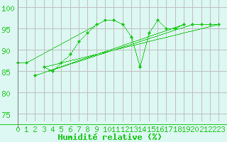 Courbe de l'humidit relative pour Castelnaudary (11)
