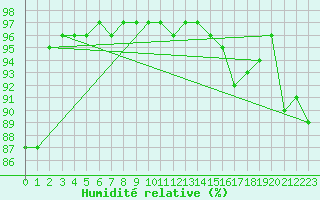 Courbe de l'humidit relative pour Evreux (27)