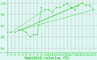 Courbe de l'humidit relative pour Ell Aws