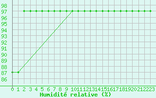 Courbe de l'humidit relative pour Mont-Aigoual (30)