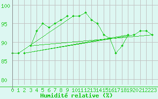 Courbe de l'humidit relative pour Orly (91)
