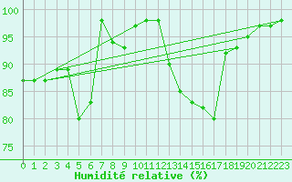 Courbe de l'humidit relative pour Negresti