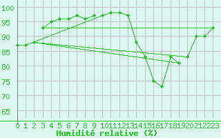 Courbe de l'humidit relative pour Choue (41)