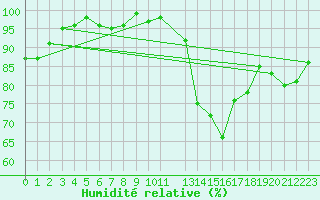 Courbe de l'humidit relative pour Munte (Be)