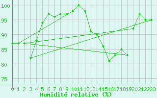 Courbe de l'humidit relative pour Florennes (Be)