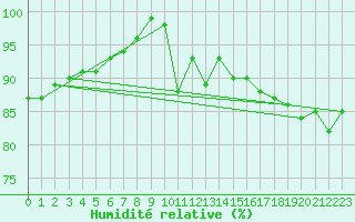 Courbe de l'humidit relative pour Kegnaes