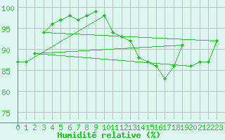 Courbe de l'humidit relative pour Norderney