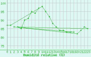 Courbe de l'humidit relative pour Pribyslav