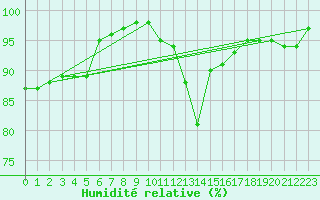 Courbe de l'humidit relative pour Toulouse-Francazal (31)