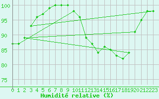 Courbe de l'humidit relative pour Chatelus-Malvaleix (23)