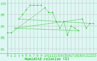 Courbe de l'humidit relative pour Fishbach
