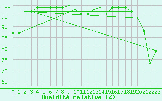 Courbe de l'humidit relative pour Tingvoll-Hanem