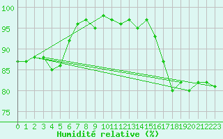 Courbe de l'humidit relative pour Eu (76)