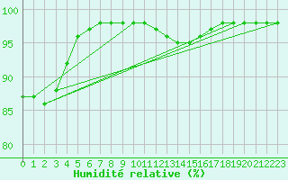 Courbe de l'humidit relative pour Deauville (14)