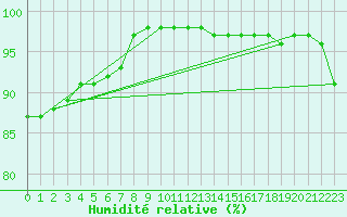 Courbe de l'humidit relative pour Villacoublay (78)