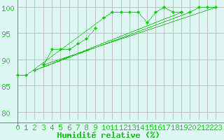 Courbe de l'humidit relative pour Helgoland