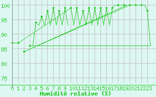 Courbe de l'humidit relative pour Jyvaskyla