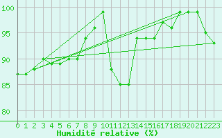 Courbe de l'humidit relative pour Gumpoldskirchen