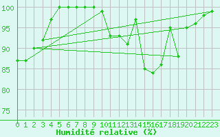 Courbe de l'humidit relative pour Stoetten