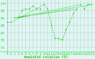 Courbe de l'humidit relative pour Leck