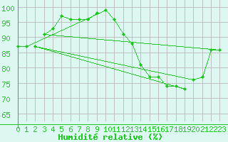 Courbe de l'humidit relative pour Tarbes (65)