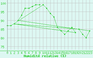 Courbe de l'humidit relative pour Bern (56)
