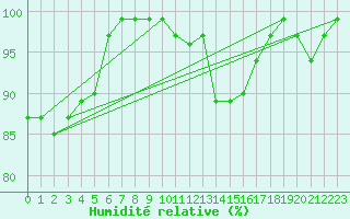 Courbe de l'humidit relative pour Landshut-Reithof