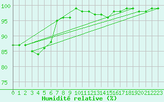 Courbe de l'humidit relative pour Melun (77)