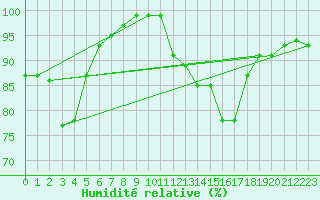 Courbe de l'humidit relative pour Kittila Matorova