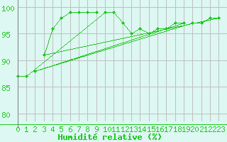 Courbe de l'humidit relative pour Plymouth (UK)