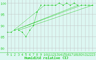 Courbe de l'humidit relative pour Roches Point