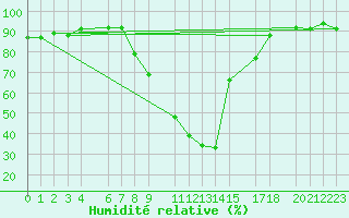 Courbe de l'humidit relative pour Slovenj Gradec