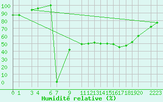 Courbe de l'humidit relative pour Diepenbeek (Be)