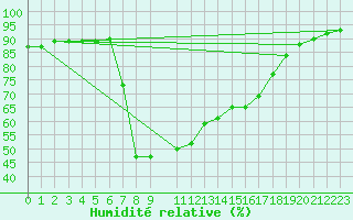 Courbe de l'humidit relative pour Llucmajor