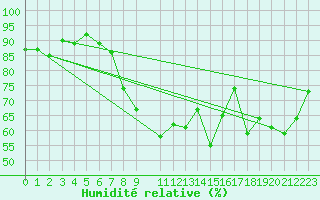 Courbe de l'humidit relative pour Sylarna