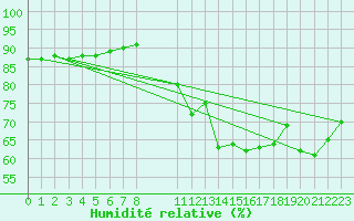 Courbe de l'humidit relative pour Guidel (56)