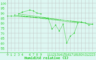 Courbe de l'humidit relative pour Toulon (83)