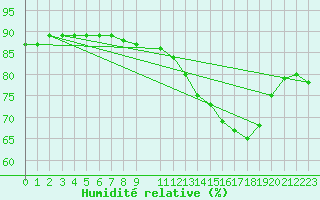 Courbe de l'humidit relative pour la bouée 62296