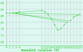 Courbe de l'humidit relative pour L'Huisserie (53)