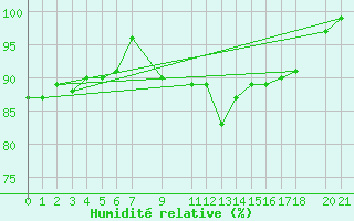 Courbe de l'humidit relative pour Carrion de Los Condes