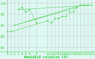 Courbe de l'humidit relative pour Kittila Lompolonvuoma