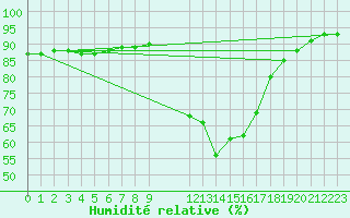 Courbe de l'humidit relative pour Verngues - Hameau de Cazan (13)