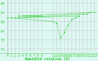 Courbe de l'humidit relative pour Colmar-Ouest (68)