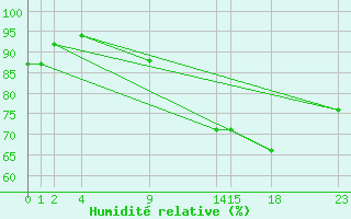 Courbe de l'humidit relative pour Dourgne - En Galis (81)