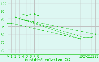Courbe de l'humidit relative pour Fameck (57)
