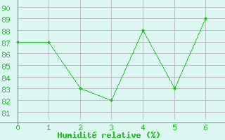 Courbe de l'humidit relative pour Sachs Harbour, N. W. T.